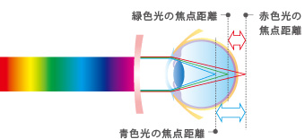 青色短波長光の図