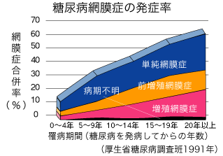 糖尿病網膜症の発症率