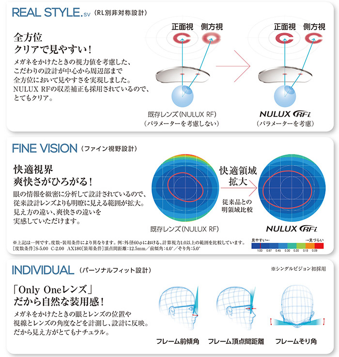 hoyaニュールックスRFi説明表